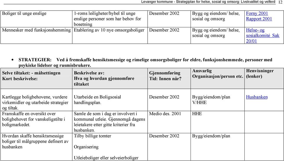 2001 Helse- og sosialkomité Sak 20/01 STRATEGIER: Ved å fremskaffe hensiktsmessige og rimelige omsorgsboliger for eldre, funksjonshemmede, personer med psykiske lidelser og rusmisbrukere.