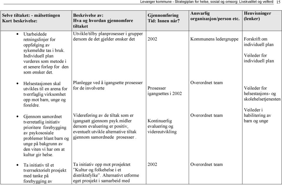 Individuell plan vurderes som metode i et senere forløp for den som ønsker det.