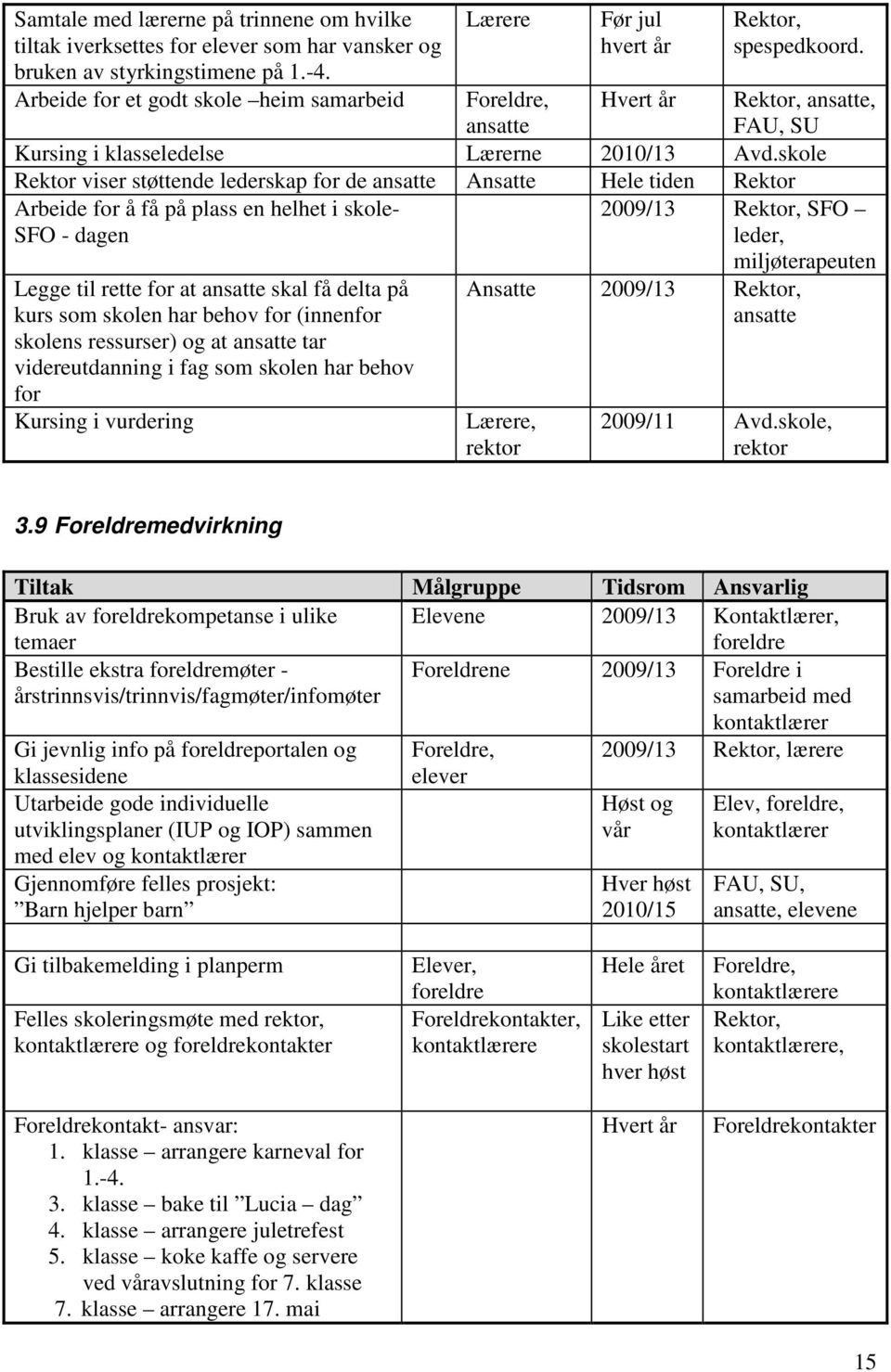 skole Rektor viser støttende lederskap for de ansatte Ansatte Hele tiden Rektor Arbeide for å få på plass en helhet i skole- SFO - dagen 2009/13 Rektor, SFO leder, Legge til rette for at ansatte skal