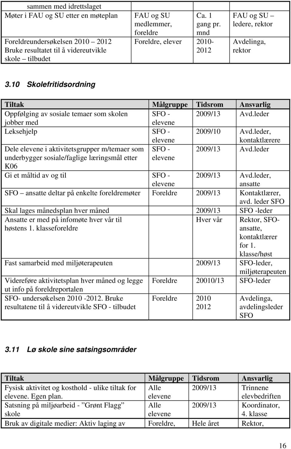 leder jobber med elevene Leksehjelp SFO - elevene 2009/10 Avd.leder, kontaktlærere Dele elevene i aktivitetsgrupper m/temaer som SFO - 2009/13 Avd.