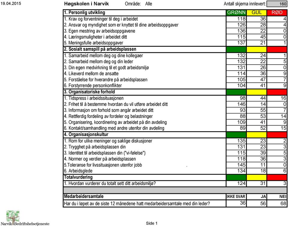 Meningsfulle arbeidsoppgaver 137 21 1 2. Sosialt samspill på arbeidsplassen 1. Samarbeid mellom deg og dine kollegaer 132 24 1 2. Samarbeid mellom deg og din leder 132 22 5 3.