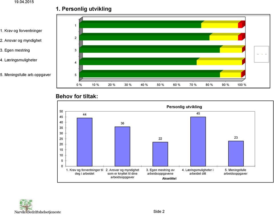 oppgaver 5 0 % 10 % 20 % 30 % 40 % 50 % 60 % 70 % 80 % 90 % 100 % Behov for tiltak: 50 45 44 Personlig utvikling 45 40 35 36 30 25 22