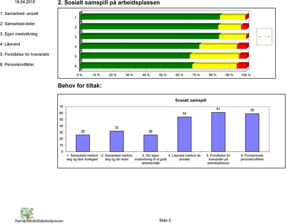 Personkonflikter 1 2 3 4 5 6 0 % 10 % 20 % 30 % 40 % 50 % 60 % 70 % 80 % 90 % 100 % Behov for tiltak: 70 60 50 40 30 20 10 0 26 1.