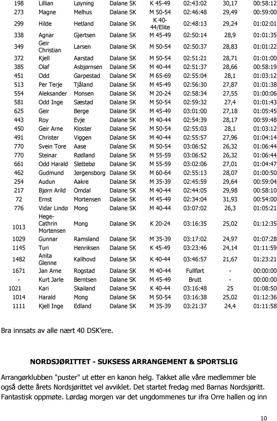 M 45-49 03:01:00 27,18 01:05:45 443 Roy Evje Dalane SK M 40-44 02:54:39 28,17 00:59:48 450 Geir Arne Kloster Dalane SK M 50-54 02:55:03 28,1 01:03:12 491 Christer Viggen Dalane SK M 40-44 02:55:57