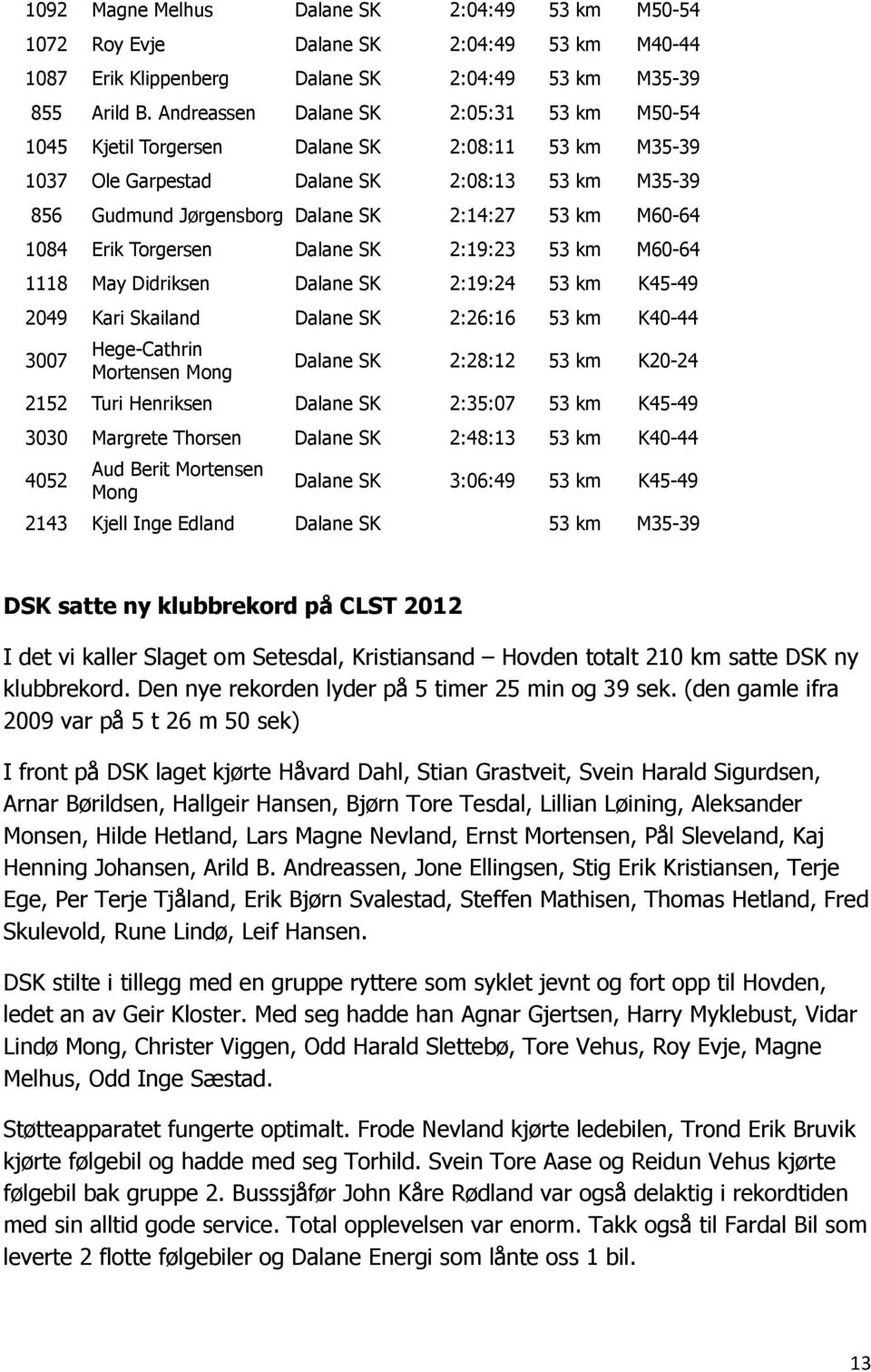 1084 Erik Torgersen Dalane SK 2:19:23 53 km M60-64 1118 May Didriksen Dalane SK 2:19:24 53 km K45-49 2049 Kari Skailand Dalane SK 2:26:16 53 km K40-44 3007 Hege-Cathrin Mortensen Mong Dalane SK