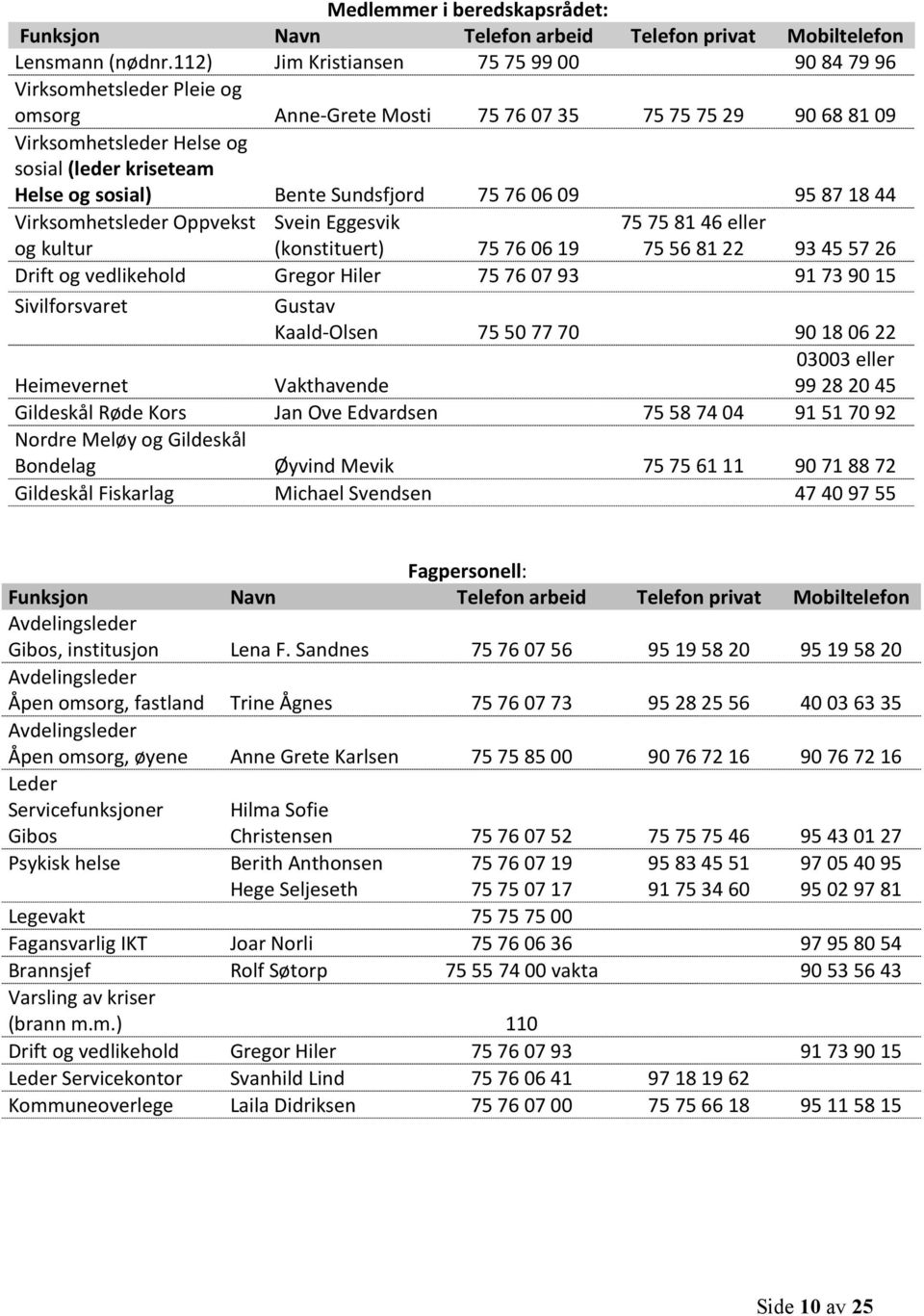 Bente Sundsfjord 75 76 06 09 95 87 18 44 Virksomhetsleder Oppvekst og kultur Svein Eggesvik (konstituert) 75 76 06 19 75 75 81 46 eller 75 56 81 22 93 45 57 26 Drift og vedlikehold Gregor Hiler 75 76