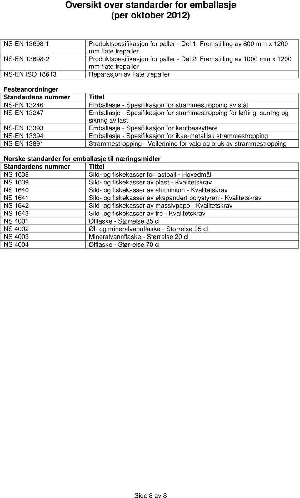 - Spesifikasjon for strammestropping for løfting, surring og sikring av last Emballasje - Spesifikasjon for kantbeskyttere Emballasje - Spesifikasjon for ikke-metallisk strammestropping