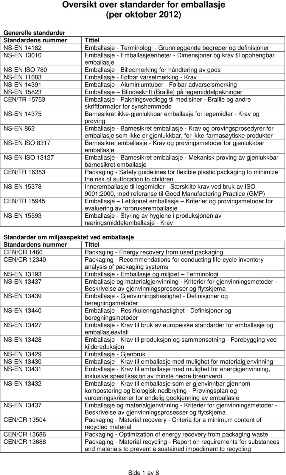 av gods Emballasje - Følbar varselmerking - Krav Emballasje - Aluminiumtuber - Følbar advarselsmerking Emballasje Blindeskrift (Braille) på legemiddelpakninger Emballasje - Pakningsvedlegg til