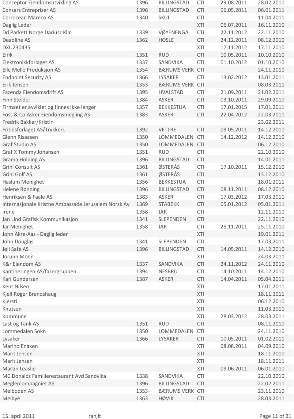 05.2011 10.10.2010 Elektronikkforlaget AS 1337 SANDVIKA CTI 01.10.2012 01.10.2010 Elle Melle Produksjon AS 1354 BÆRUMS VERK CTI 24.11.2010 Endpoint Security AS 1366 LYSAKER CTI 13.02.2012 13.01.2011 Erik Jensen 1353 BÆRUMS VERK CTI 08.