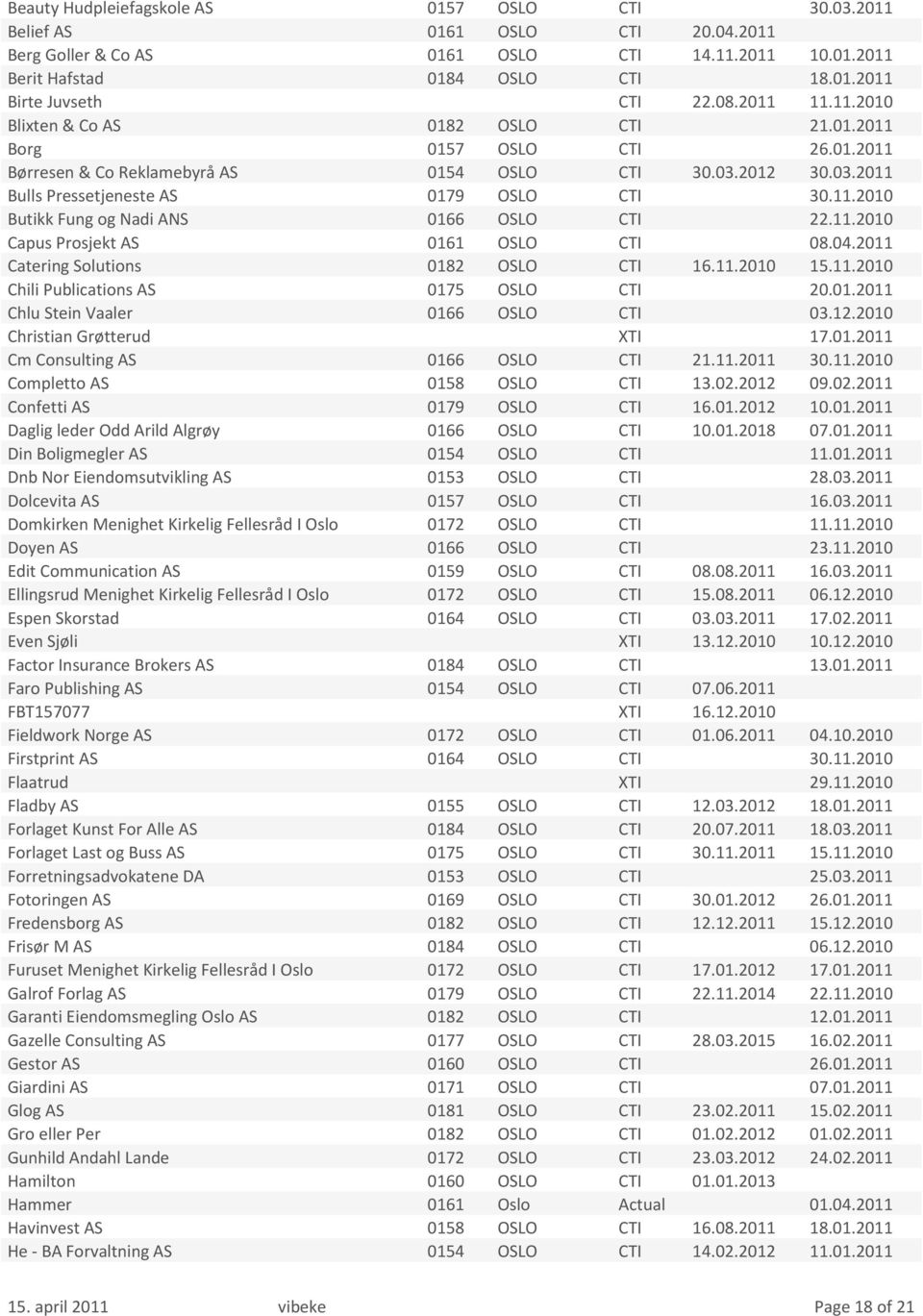 11.2010 Capus Prosjekt AS 0161 OSLO CTI 08.04.2011 Catering Solutions 0182 OSLO CTI 16.11.2010 15.11.2010 Chili Publications AS 0175 OSLO CTI 20.01.2011 Chlu Stein Vaaler 0166 OSLO CTI 03.12.
