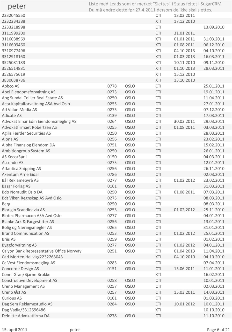 11.2010 09.11.2010 3526514881 XTI 01.10.2013 28.03.2011 3526575619 XTI 15.12.2010 3830038786 XTI 13.10.2010 Abbco AS 0778 OSLO CTI 25.01.2011 Abel Eiendomsforvaltning AS 0273 OSLO CTI 19.01.2011 Abg Sundal Collier Real Estate AS 0250 OSLO CTI 11.