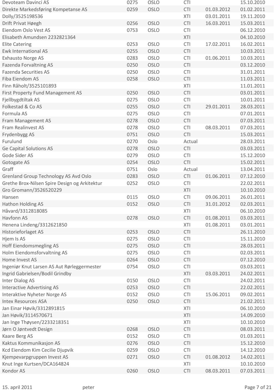 06.2011 10.03.2011 Fazenda Forvaltning AS 0250 OSLO CTI 03.12.2010 Fazenda Securities AS 0250 OSLO CTI 31.01.2011 Fiba Eiendom AS 0258 OSLO CTI 11.03.2011 Finn Råholt/3525101893 XTI 11.01.2011 First Property Fund Management AS 0250 OSLO CTI 03.
