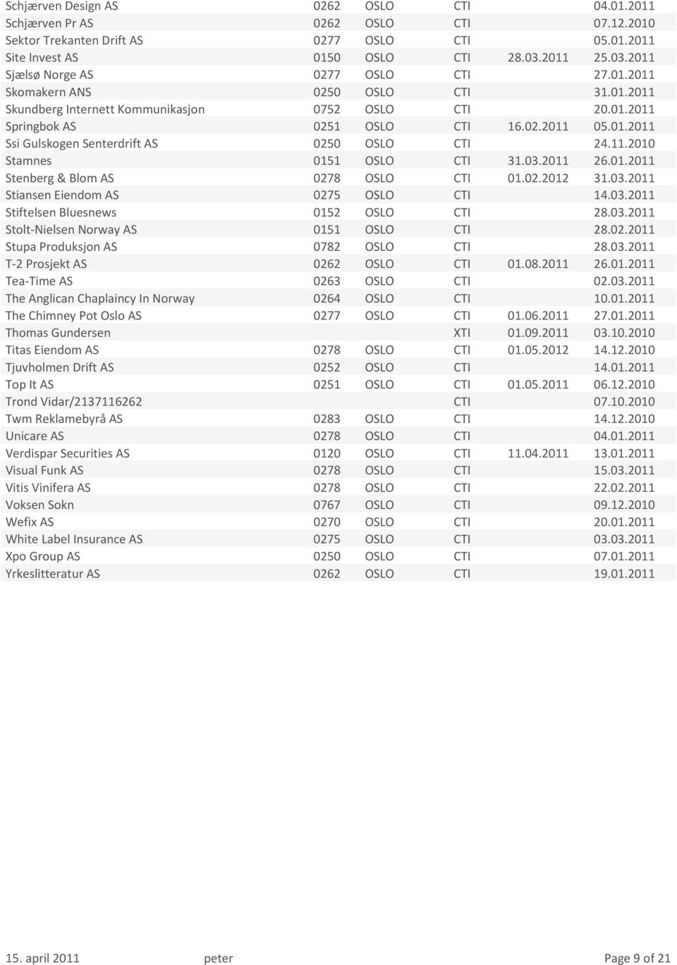 11.2010 Stamnes 0151 OSLO CTI 31.03.2011 26.01.2011 Stenberg & Blom AS 0278 OSLO CTI 01.02.2012 31.03.2011 Stiansen Eiendom AS 0275 OSLO CTI 14.03.2011 Stiftelsen Bluesnews 0152 OSLO CTI 28.03.2011 Stolt-Nielsen Norway AS 0151 OSLO CTI 28.