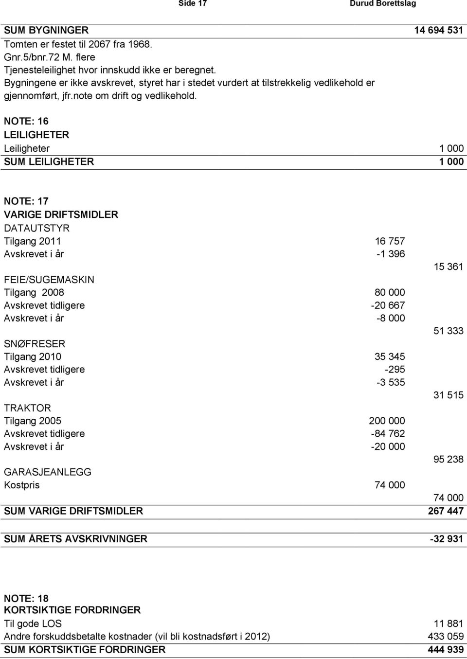 NOTE: 16 LEILIGHETER Leiligheter 1 000 SUM LEILIGHETER 1 000 NOTE: 17 VARIGE DRIFTSMIDLER DATAUTSTYR Tilgang 2011 16 757 Avskrevet i år -1 396 15 361 FEIE/SUGEMASKIN Tilgang 2008 80 000 Avskrevet