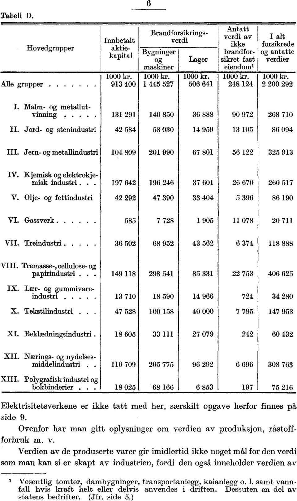 248 124 I alt forsikrede og antatte verdier 1000 2 200 292 I. Malm- og metallutvinning 131 291 140 850 36 888 90 972 268 710 II. Jord- og stenindustri 42 584 58 030 14 959 13 105 86 094 III.