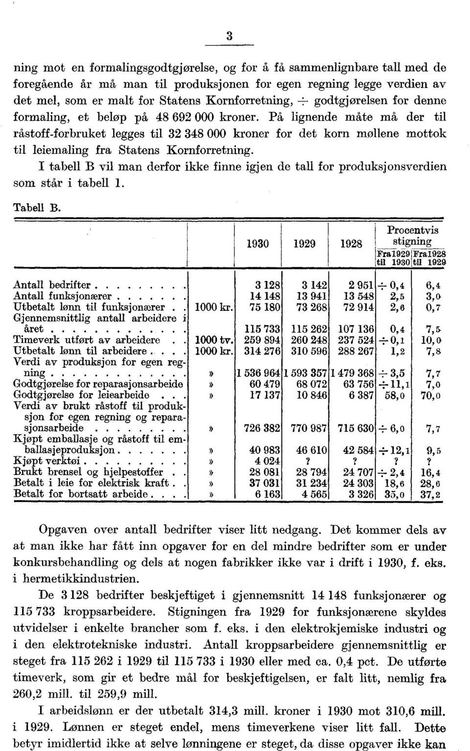 På lignende måte må der til råstoff-forbruket legges til 32 348 000 kroner for det korn mollene mottok til leiemaling fra Statens Kornforretning.