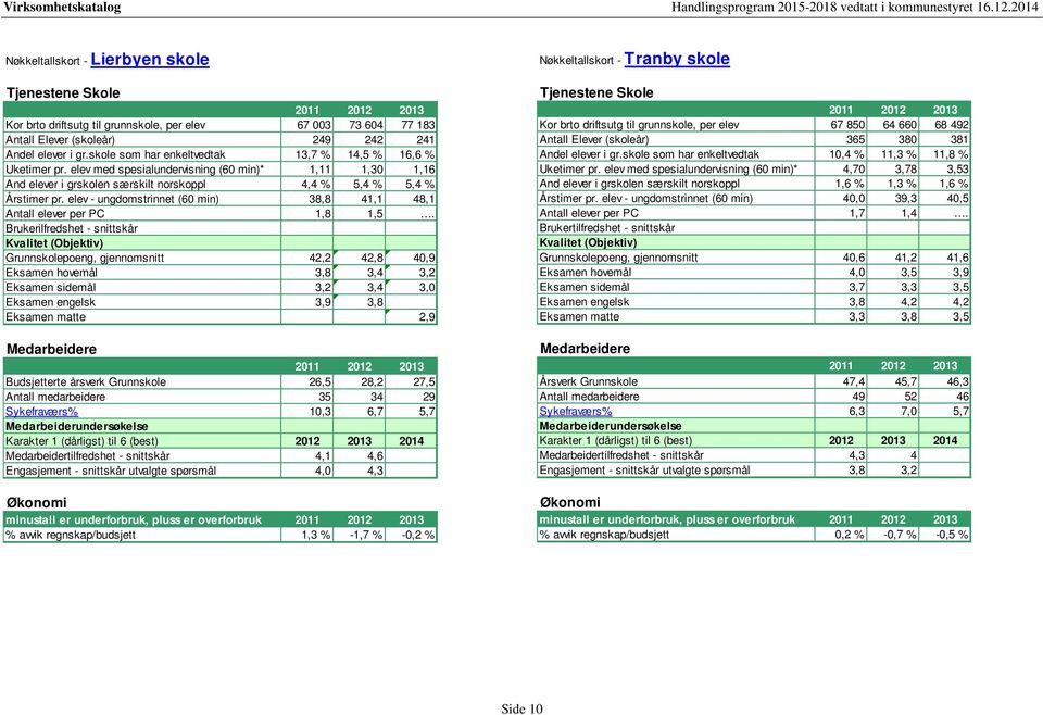 elev - ungdomstrinnet (60 min) 38,8 41,1 48,1 Antall elever per PC 1,8 1,5.