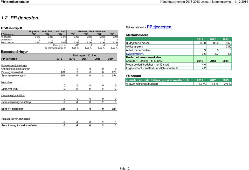 år 281 0 0 0 % endringfra forrige år 5,61 % 0,00 % 0,00 % 0,00 % PP-tjenesten 2015 2016 2017 2018 Sum Overføring mellom ansvar 0 0 0 0 0 Pris- og lønnsvekst 281 0 0 0 281 Sum konsekvensjust 281 0 0 0