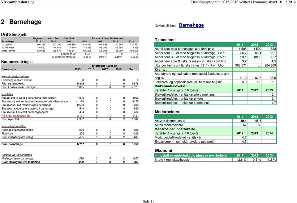 år 6 757 0 0 0 % endringfra forrige år 3,58 % 0,00 % 0,00 % 0,00 % Barnehage 2015 2016 2017 2018 Sum Overføring mellom ansvar 0 0 0 0 0 Pris- og lønnsvekst 5 875 0 0 0 5 875 Sum konsekvensjusteringer