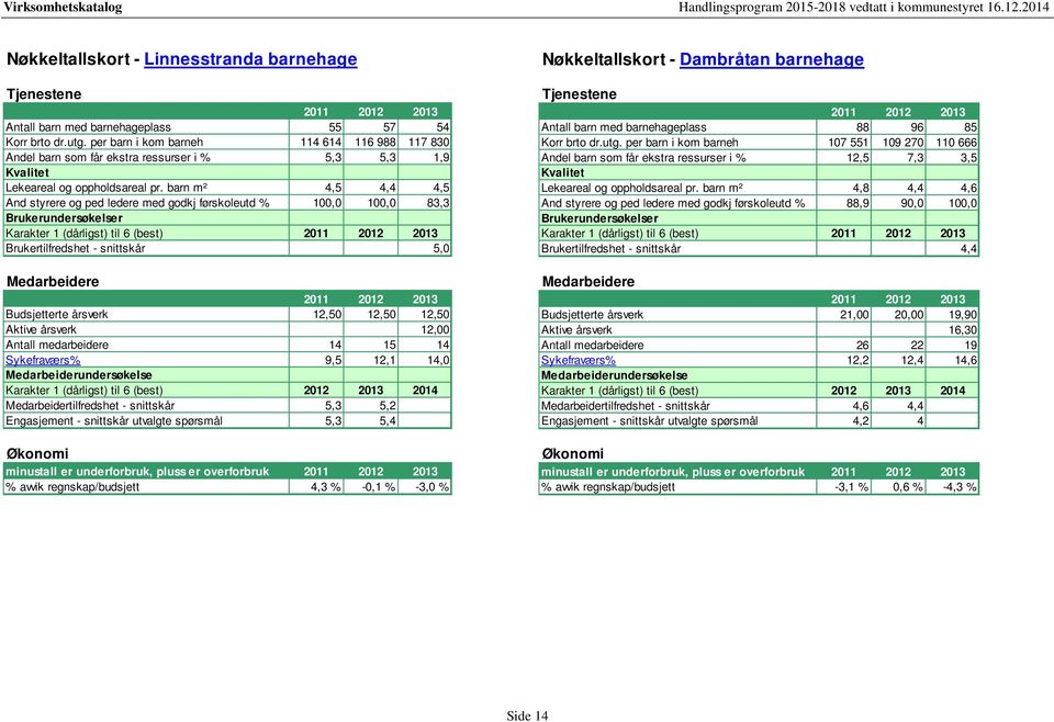 barn m² 4,5 4,4 4,5 And styrere og ped ledere med godkj førskoleutd % 100,0 100,0 83,3 Brukerundersøkelser Karakter 1 (dårligst) til 6 (best) Brukertilfredshet - snittskår 5,0 Budsjetterte årsverk