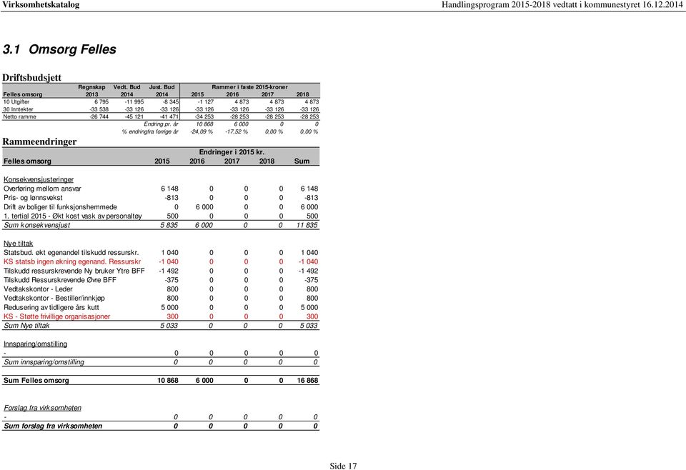 år 10 868 6 000 0 0 % endringfra forrige år -24,09 % -17,52 % 0,00 % 0,00 % Felles omsorg 2015 2016 2017 2018 Sum Overføring mellom ansvar 6 148 0 0 0 6 148 Pris- og lønnsvekst -813 0 0 0-813 Drift