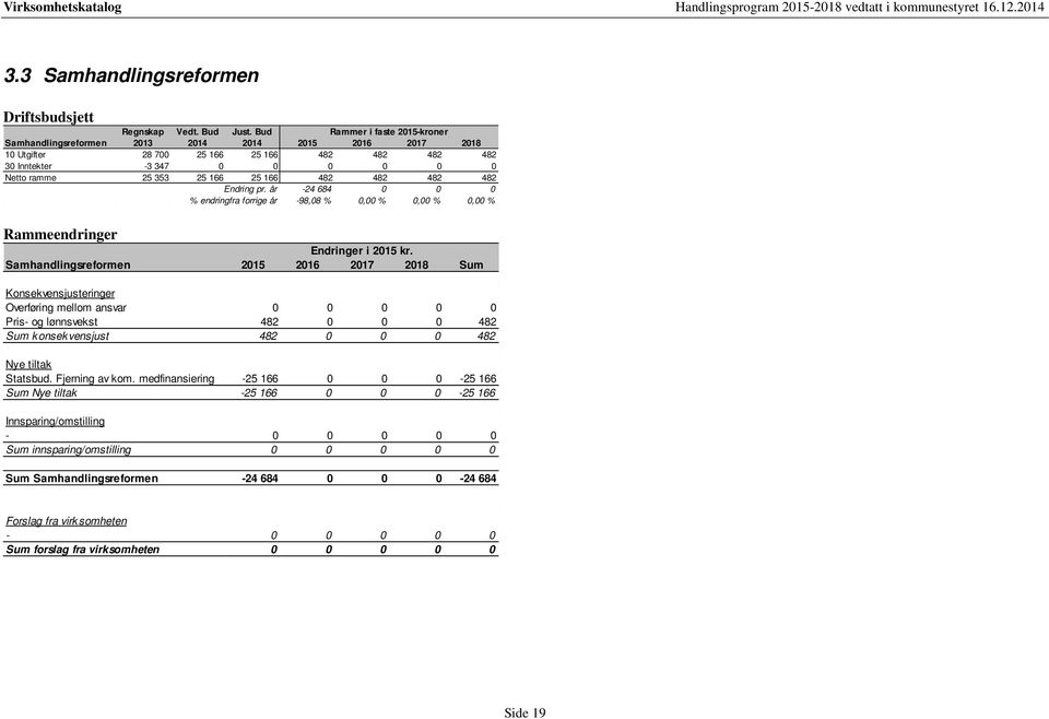 år -24 684 0 0 0 % endringfra forrige år -98,08 % 0,00 % 0,00 % 0,00 % Samhandlingsreformen 2015 2016 2017 2018 Sum Overføring mellom ansvar 0 0 0 0 0 Pris- og