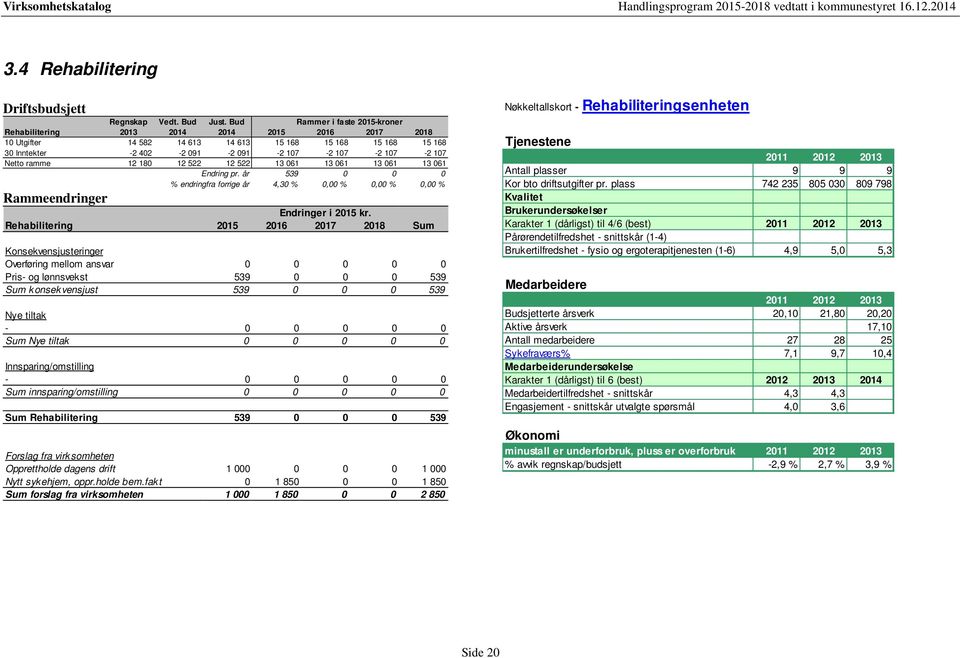 år 539 0 0 0 % endringfra forrige år 4,30 % 0,00 % 0,00 % 0,00 % Rehabilitering 2015 2016 2017 2018 Sum Overføring mellom ansvar 0 0 0 0 0 Pris- og lønnsvekst 539 0 0 0 539 Sum konsekvensjust 539 0 0