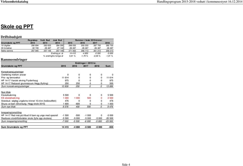 år 14 415-4 850-5 500-5 000 % endringfra forrige år 5,61 % -1,79 % -2,06 % -1,91 % Grunnskole og PPT 2015 2016 2017 2018 Sum Overføring mellom ansvar 0 0 0 0 0 Pris- og lønnsvekst 11 614 0 0 0 11 614