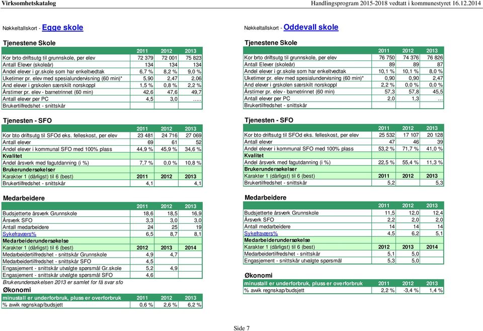 elev - barnetrinnet (60 min) 42,6 47,6 49,7 Antall elever per PC 4,5 3,0.. Brukertilfredshet - snittskår Tjenesten - SFO Kor bto driftsutg til SFOd eks.