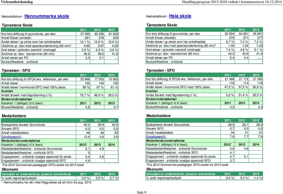 elev - barnetrinnet (60 min) 36,9 39,0 41,9 Antall elever per PC 2,3 2,1. Brukertilfredshet - snittskår Tjenesten - SFO Kor bto driftsutg til SFOd eks.