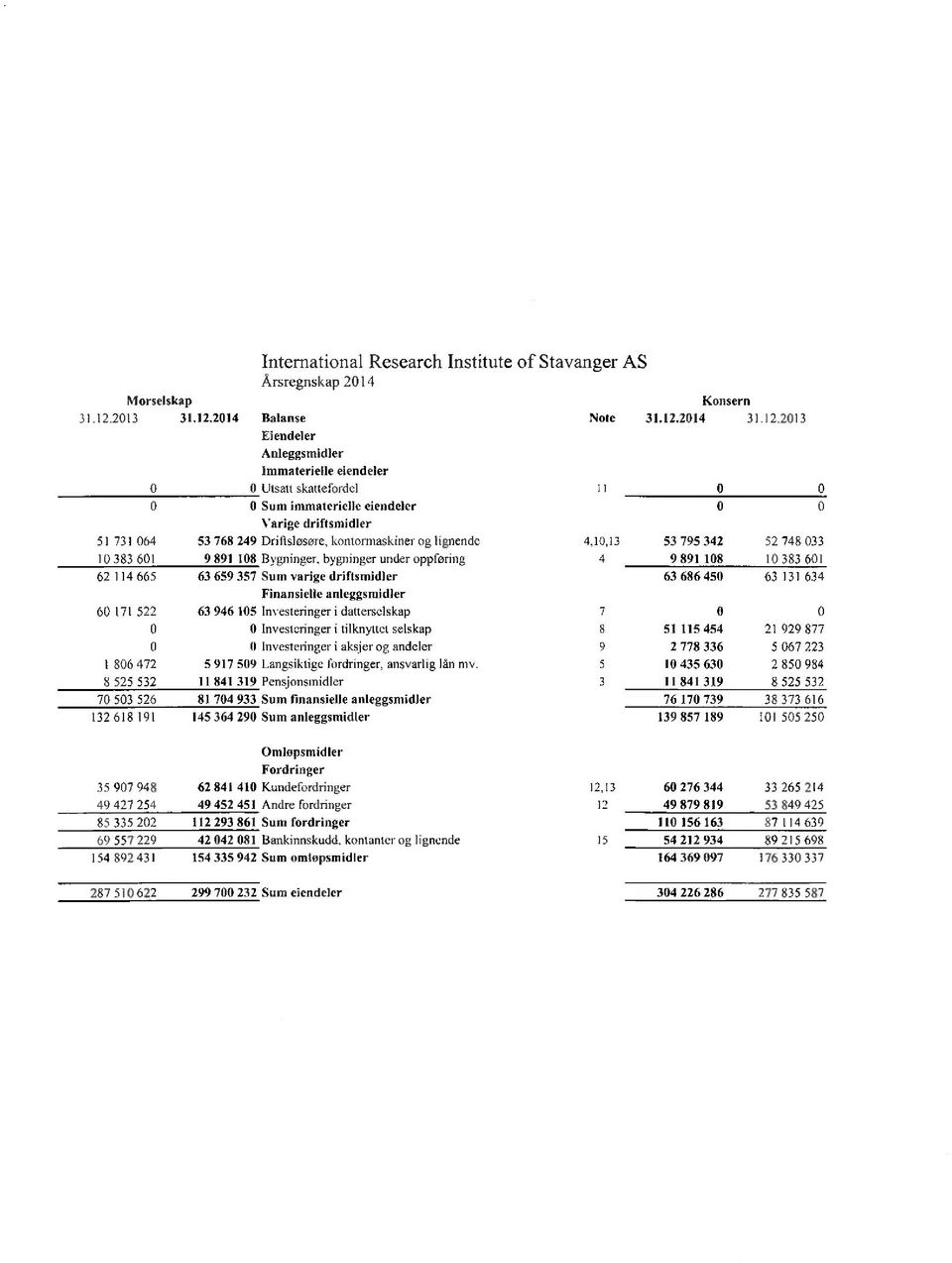 214 Balanse Eiendeler InternationalResearchInstituteof Stavanger AS Årsregnskap214 Anleggsmidler Immaterielle eiendeler Utsattskattefurdel Sum immaterielle eiendeler Varige driftsmidler 51 731 64 53