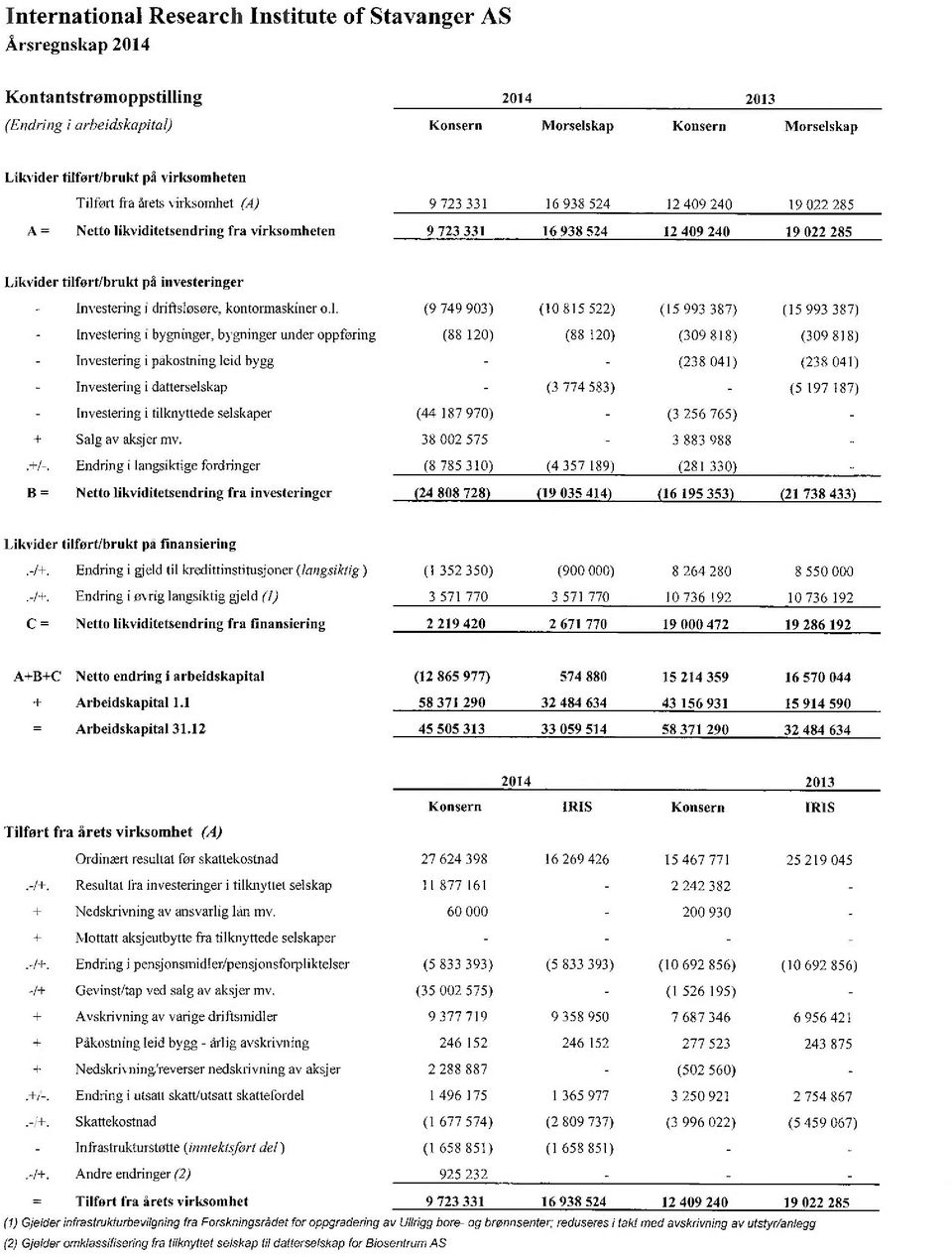 investeringer Investering1drifisløsøre, kontormaskiner.1. Investering1bygninger.