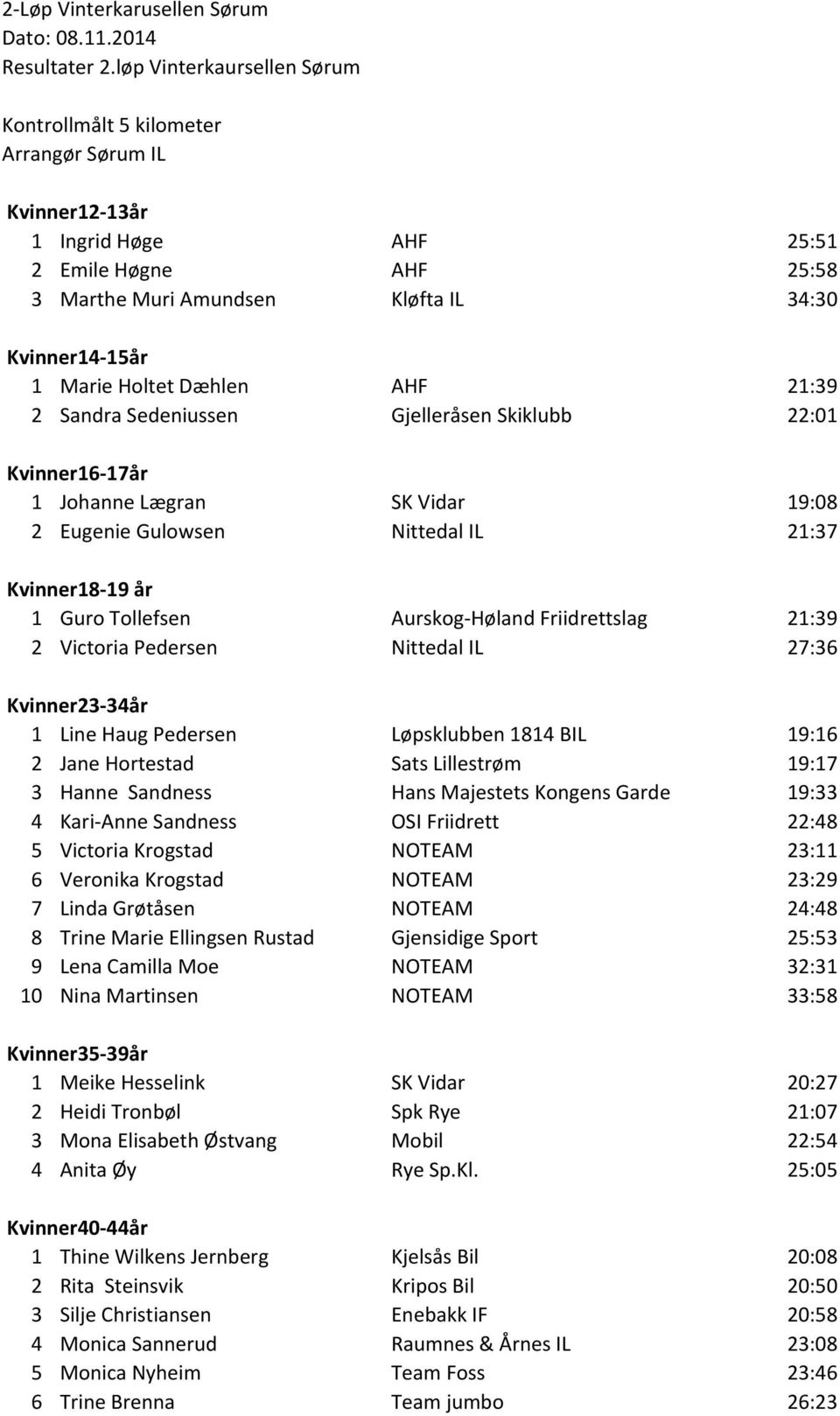 Holtet Dæhlen AHF 21:39 2 Sandra Sedeniussen Gjelleråsen Skiklubb 22:01 Kvinner16-17år 1 Johanne Lægran SK Vidar 19:08 2 Eugenie Gulowsen Nittedal IL 21:37 Kvinner18-19 år 1 Guro Tollefsen