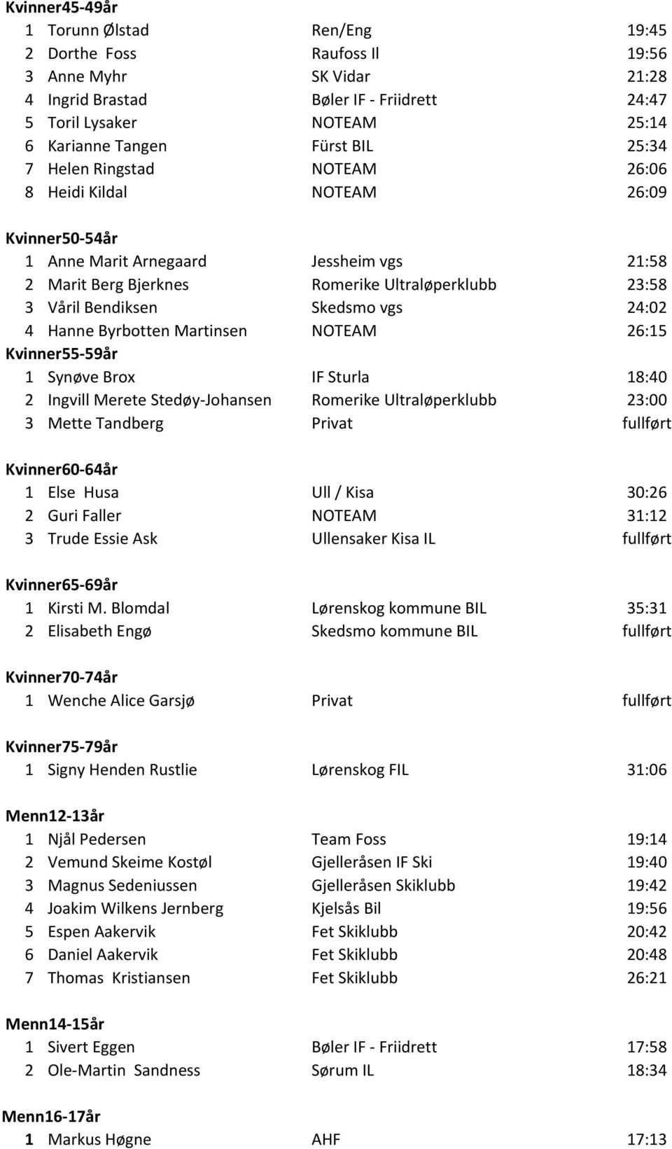 Skedsmo vgs 24:02 4 Hanne Byrbotten Martinsen NOTEAM 26:15 Kvinner55-59år 1 Synøve Brox IF Sturla 18:40 2 Ingvill Merete Stedøy-Johansen Romerike Ultraløperklubb 23:00 3 Mette Tandberg Privat