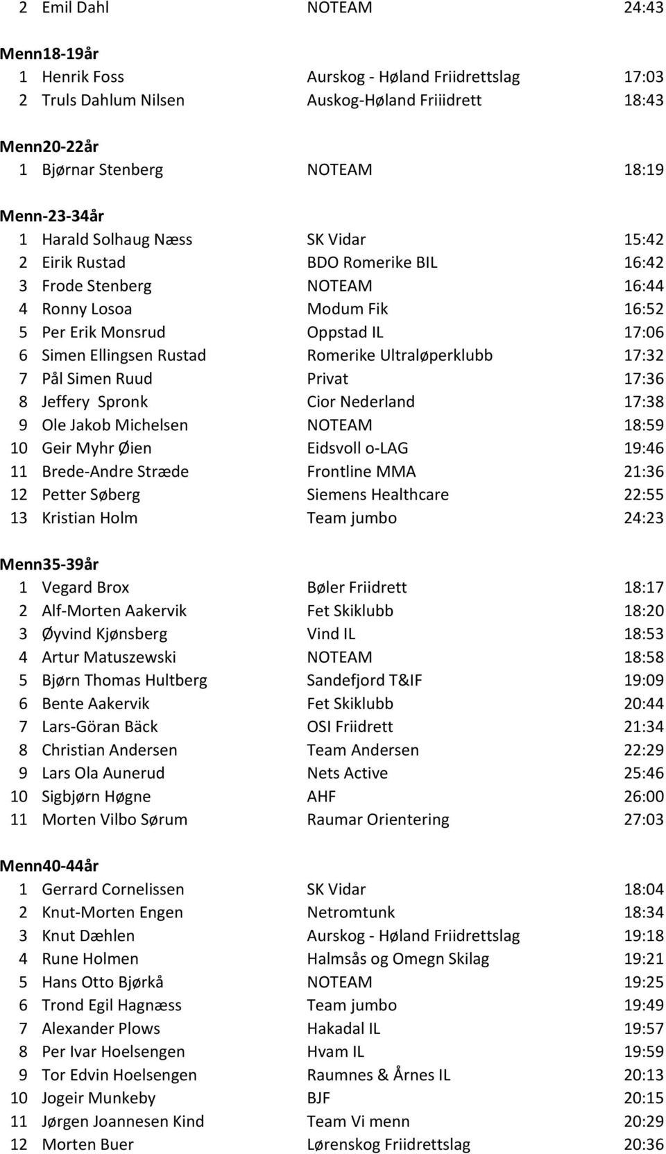 Romerike Ultraløperklubb 17:32 7 Pål Simen Ruud Privat 17:36 8 Jeffery Spronk Cior Nederland 17:38 9 Ole Jakob Michelsen NOTEAM 18:59 10 Geir Myhr Øien Eidsvoll o-lag 19:46 11 Brede-Andre Stræde