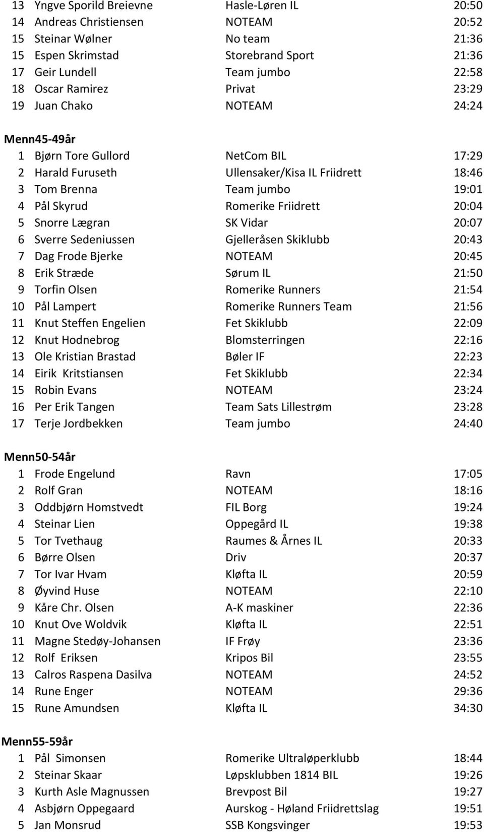 Romerike Friidrett 20:04 5 Snorre Lægran SK Vidar 20:07 6 Sverre Sedeniussen Gjelleråsen Skiklubb 20:43 7 Dag Frode Bjerke NOTEAM 20:45 8 Erik Stræde Sørum IL 21:50 9 Torfin Olsen Romerike Runners