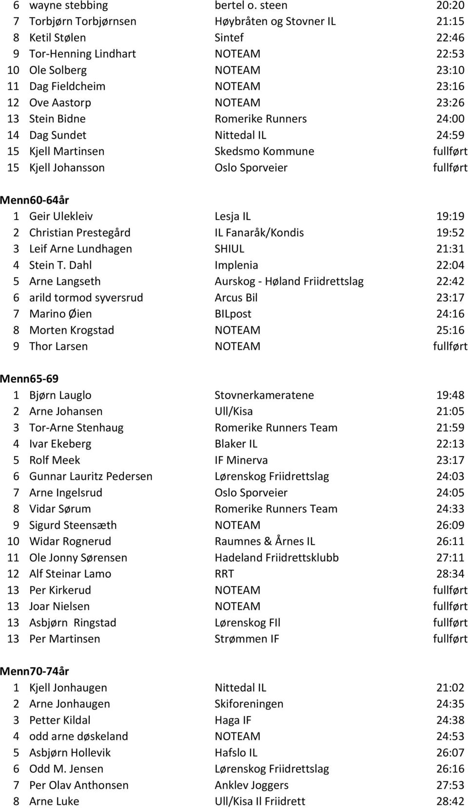 Aastorp NOTEAM 23:26 13 Stein Bidne Romerike Runners 24:00 14 Dag Sundet Nittedal IL 24:59 15 Kjell Martinsen Skedsmo Kommune fullført 15 Kjell Johansson Oslo Sporveier fullført Menn60-64år 1 Geir