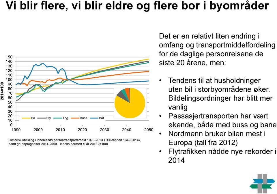 Indeks normert til år 2013 (=100) Det er en relativt liten endring i omfang og transportmiddelfordeling for de daglige personreisene de siste 20 årene, men: Tendens til at