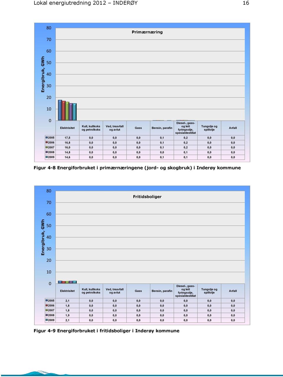 0,0 0,0 0,0 0,0 0,1 0,0 0,0 2009 14,6 0,0 0,0 0,0 0,1 0,1 0,0 0,0 Avfall Figur 4-8 Energiforbruket i primærnæringene (jord- og skogbruk) i Inderøy kommune 80 70 Fritidsboliger 60 50 40 30 20 10 0