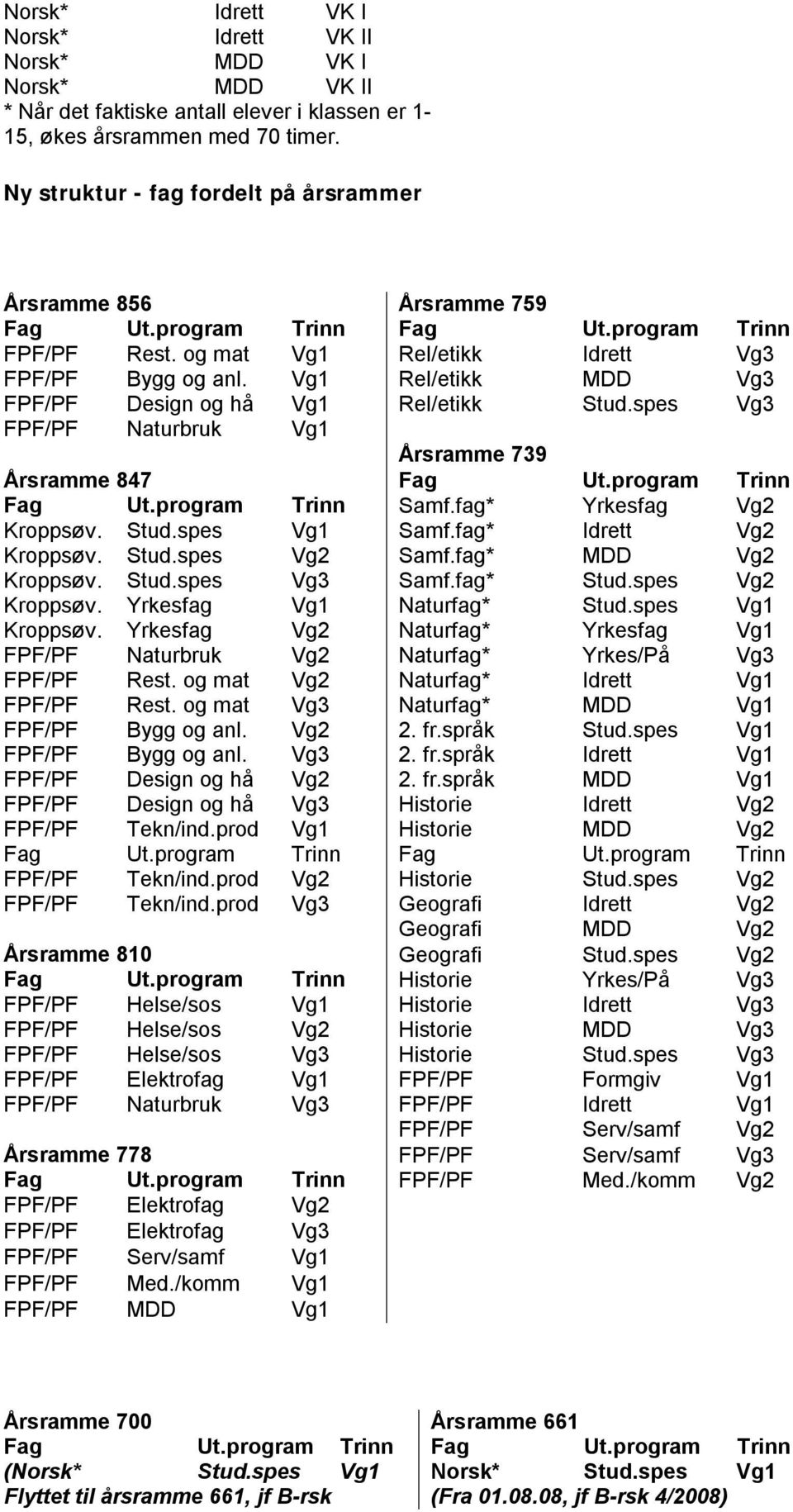 Vg1 Rel/etikk MDD Vg3 FPF/PF Design og hå Vg1 Rel/etikk Stud.spes Vg3 FPF/PF Naturbruk Vg1 Årsramme 739 Årsramme 847 Fag Ut.program Trinn Fag Ut.program Trinn Samf.fag* Yrkesfag Vg2 Kroppsøv. Stud.spes Vg1 Samf.