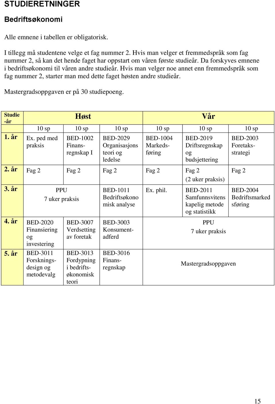 Hvis man velger noe annet enn fremmedspråk som fag nummer 2, starter man med dette faget høsten andre studieår. er på 30 studiepoeng. Studie -år 1. år Ex.