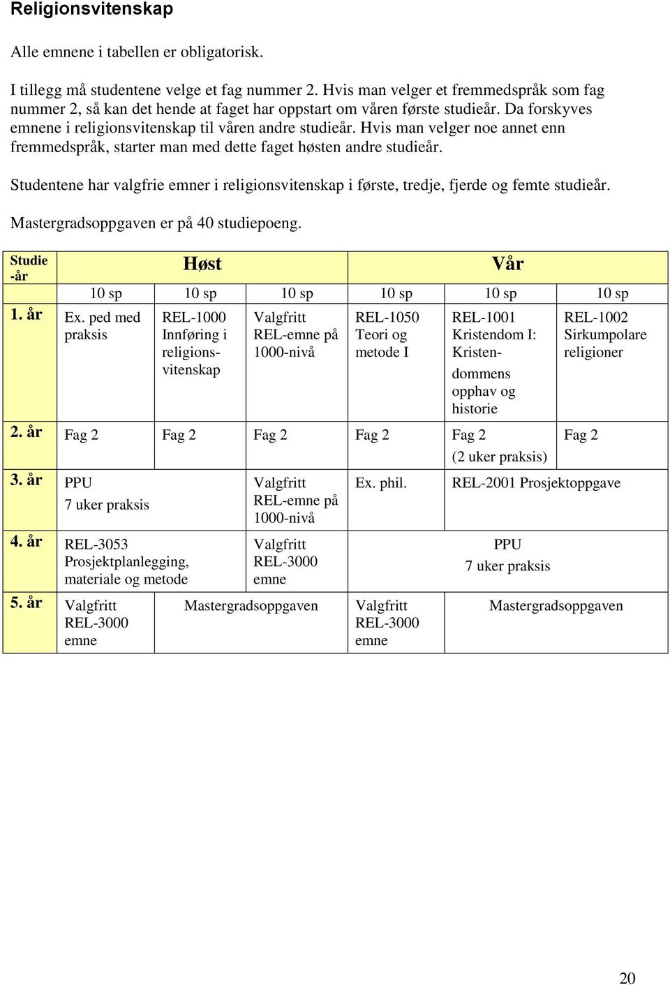 Hvis man velger noe annet enn fremmedspråk, starter man med dette faget høsten andre studieår. Studentene har valgfrie emner i religionsvitenskap i første, tredje, fjerde og femte studieår.