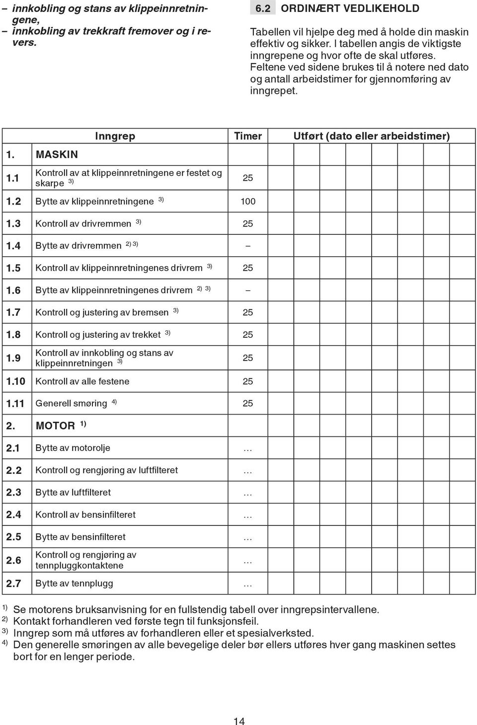 1 Inngrep Timer Utført (dato eller arbeidstimer) Kontroll av at klippeinnretningene er festet og skarpe 3) 25 1.2 Bytte av klippeinnretningene 3) 100 1.3 Kontroll av drivremmen 3) 25 1.