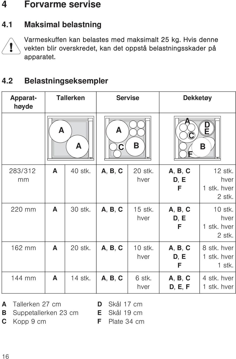 hver 2 stk. 220 mm A 30 stk. A, B, C 15 stk. hver 162 mm A 20 stk. A, B, C 10 stk. hver 144 mm A 14 stk. A, B, C 6 stk.