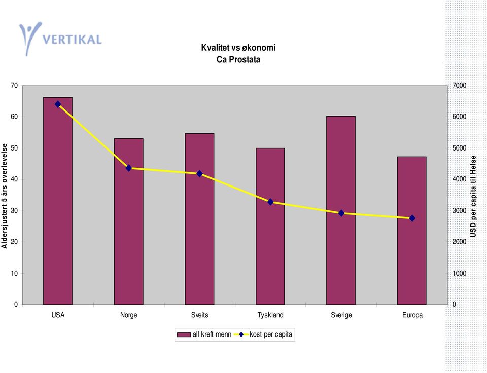 3000 2000 USD per capita til Helse 10 1000 0 USA Norge