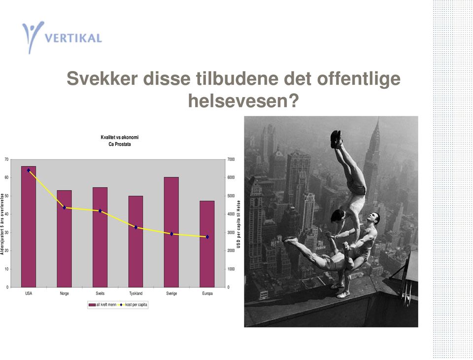 overlevelse 50 40 30 20 5000 4000 3000 2000 USD per capita til