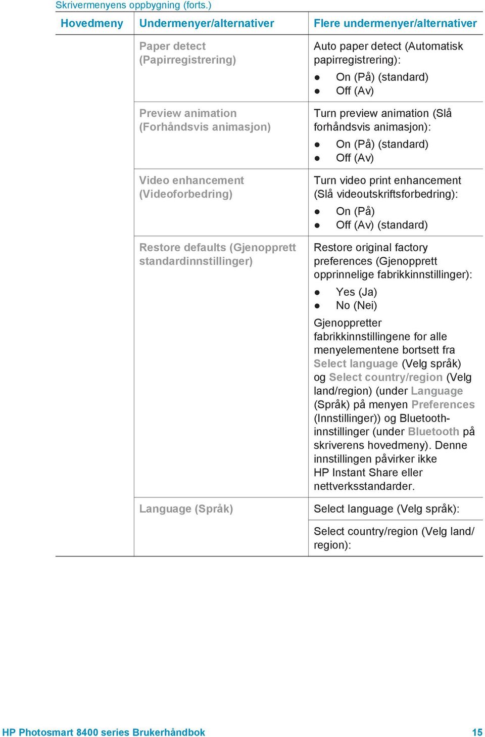 (Gjenopprett standardinnstillinger) Language (Språk) Auto paper detect (Automatisk papirregistrering): On (På) (standard) Off (Av) Turn preview animation (Slå forhåndsvis animasjon): On (På)