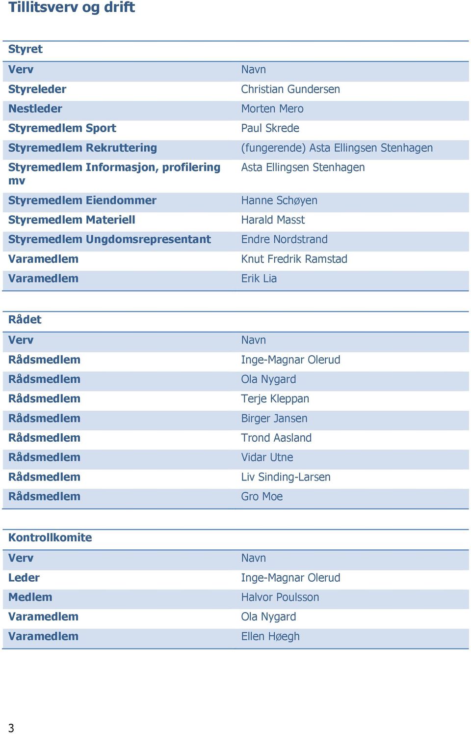 Masst Endre Nordstrand Knut Fredrik Ramstad Erik Lia Rådet Verv Rådsmedlem Rådsmedlem Rådsmedlem Rådsmedlem Rådsmedlem Rådsmedlem Rådsmedlem Rådsmedlem Navn Inge-Magnar Olerud Ola Nygard