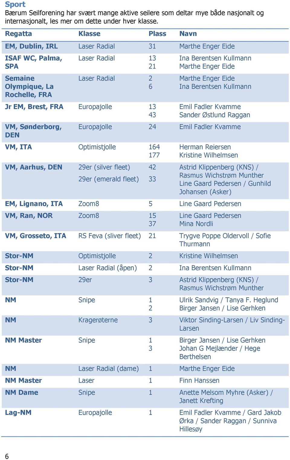 13 43 VM, Sønderborg, DEN Ina Berentsen Kullmann Marthe Enger Eide Marthe Enger Eide Ina Berentsen Kullmann Emil Fadler Kvamme Sander Østlund Raggan Europajolle 24 Emil Fadler Kvamme VM, ITA