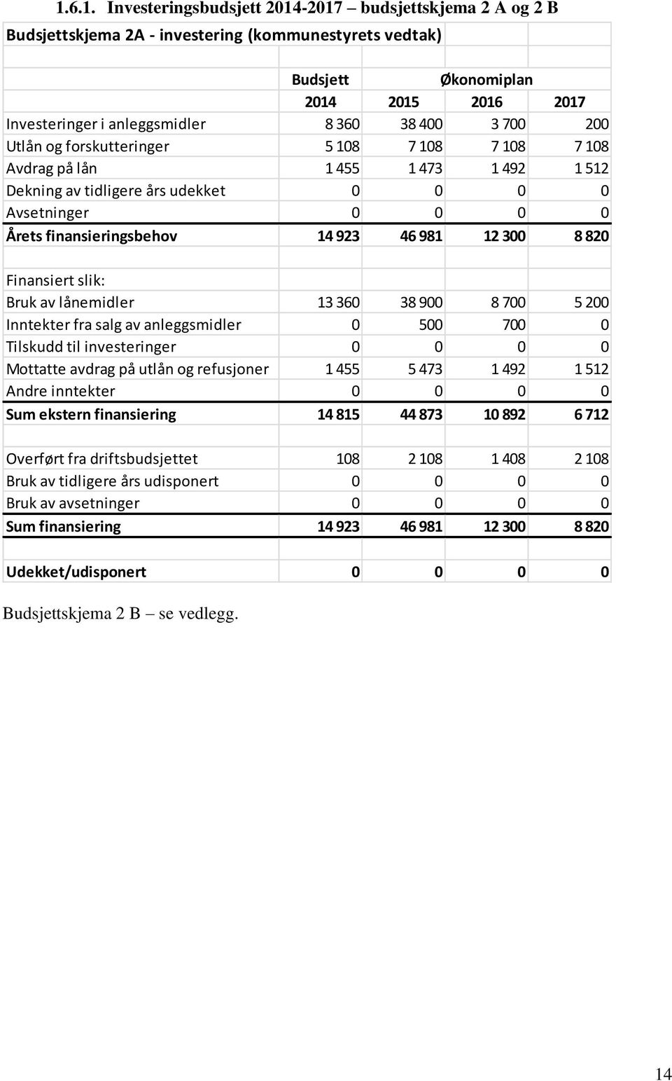 981 12 300 8 820 Finansiert slik: Bruk av lånemidler 13 360 38 900 8 700 5 200 Inntekter fra salg av anleggsmidler 0 500 700 0 Tilskudd til investeringer 0 0 0 0 Mottatte avdrag på utlån og